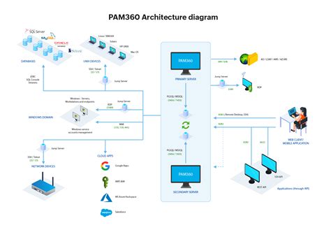 pam360 firewall ports.